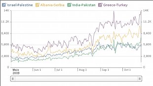 Unha das gráficas que se presentan na web