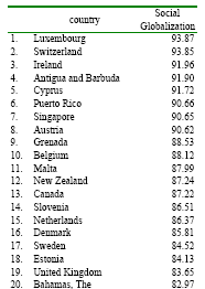 O índice de "globalización social" / KOF - Swiss Economic Institute