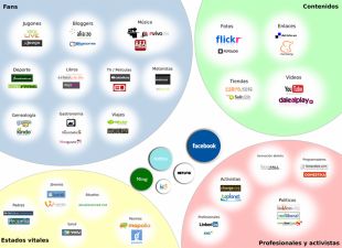 Mapa de redes sociais proposto por 'Parlamento Xove'