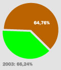 Gráfica de participación